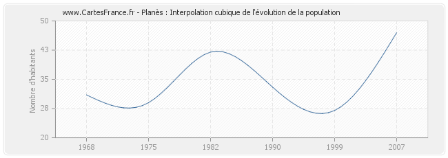 Planès : Interpolation cubique de l'évolution de la population