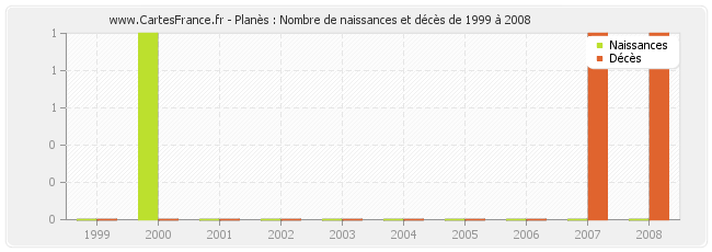 Planès : Nombre de naissances et décès de 1999 à 2008