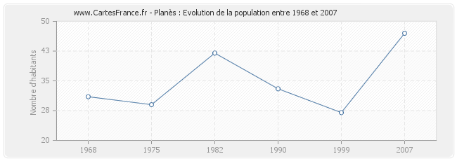 Population Planès