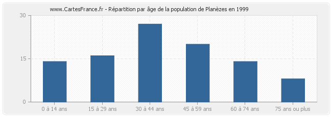 Répartition par âge de la population de Planèzes en 1999