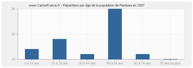 Répartition par âge de la population de Planèzes en 2007