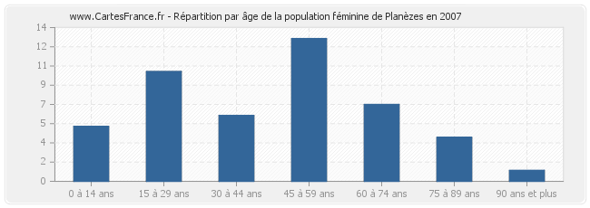 Répartition par âge de la population féminine de Planèzes en 2007