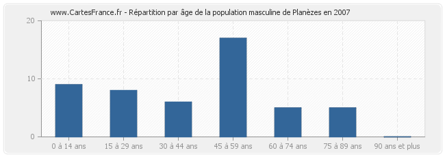 Répartition par âge de la population masculine de Planèzes en 2007