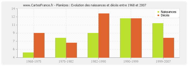 Planèzes : Evolution des naissances et décès entre 1968 et 2007