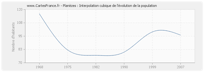 Planèzes : Interpolation cubique de l'évolution de la population