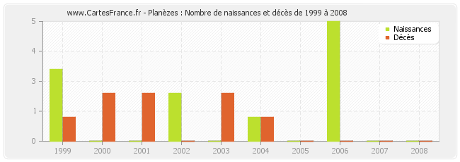 Planèzes : Nombre de naissances et décès de 1999 à 2008