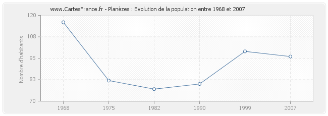 Population Planèzes