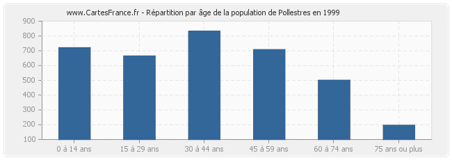 Répartition par âge de la population de Pollestres en 1999