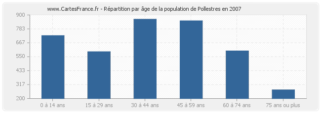 Répartition par âge de la population de Pollestres en 2007