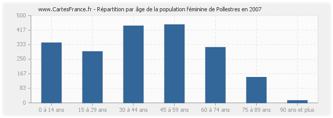 Répartition par âge de la population féminine de Pollestres en 2007