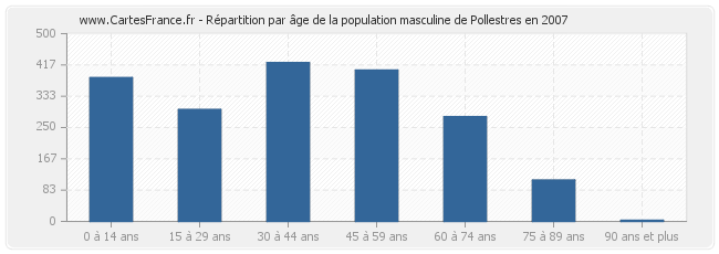 Répartition par âge de la population masculine de Pollestres en 2007
