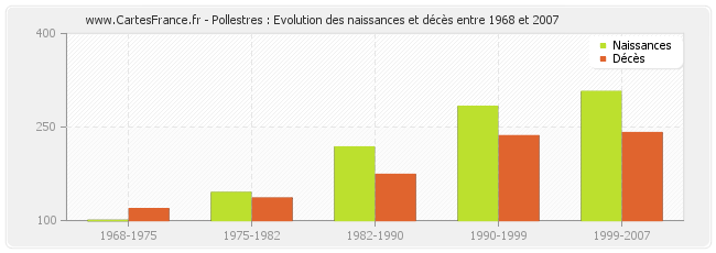Pollestres : Evolution des naissances et décès entre 1968 et 2007