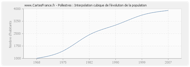 Pollestres : Interpolation cubique de l'évolution de la population