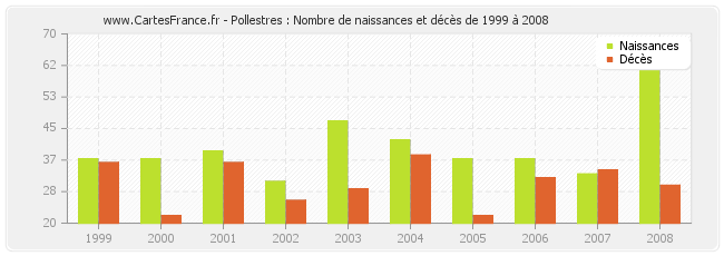 Pollestres : Nombre de naissances et décès de 1999 à 2008