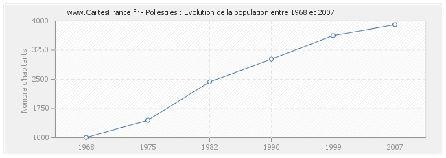 Population Pollestres