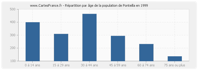 Répartition par âge de la population de Ponteilla en 1999