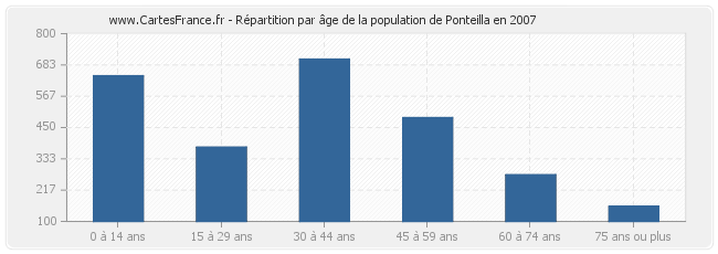 Répartition par âge de la population de Ponteilla en 2007