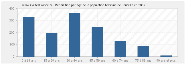 Répartition par âge de la population féminine de Ponteilla en 2007