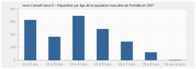 Répartition par âge de la population masculine de Ponteilla en 2007