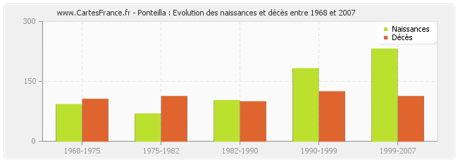 Ponteilla : Evolution des naissances et décès entre 1968 et 2007