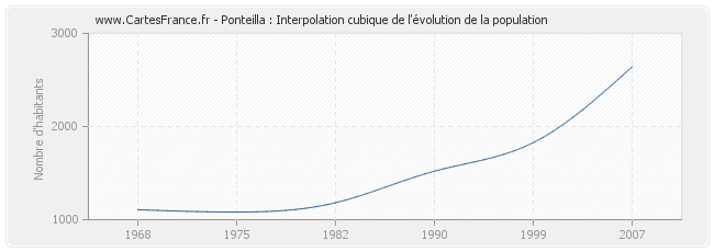 Ponteilla : Interpolation cubique de l'évolution de la population