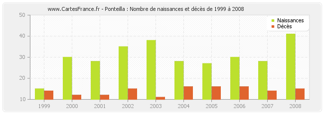 Ponteilla : Nombre de naissances et décès de 1999 à 2008