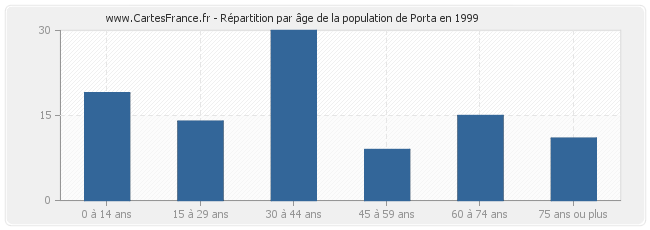 Répartition par âge de la population de Porta en 1999