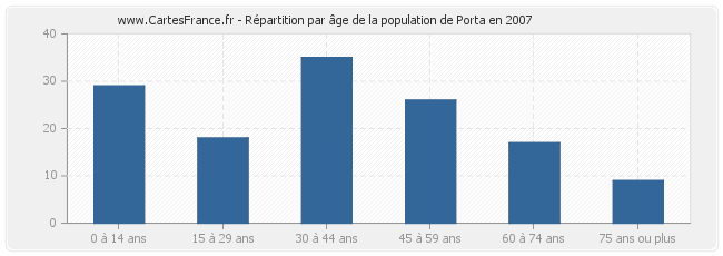Répartition par âge de la population de Porta en 2007