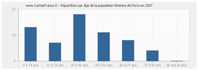Répartition par âge de la population féminine de Porta en 2007