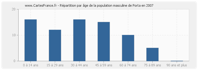 Répartition par âge de la population masculine de Porta en 2007