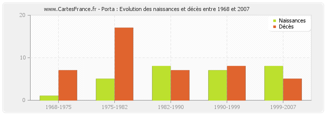 Porta : Evolution des naissances et décès entre 1968 et 2007