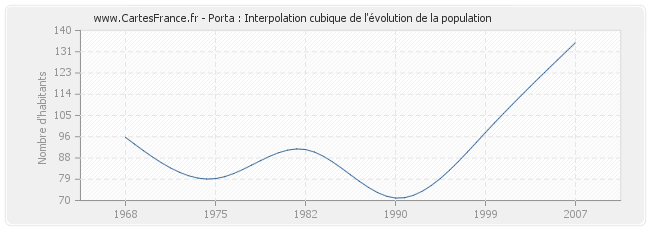 Porta : Interpolation cubique de l'évolution de la population
