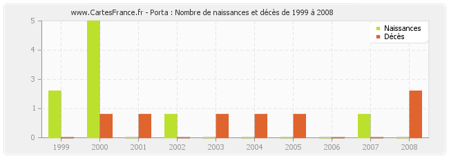 Porta : Nombre de naissances et décès de 1999 à 2008