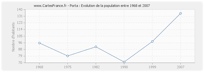 Population Porta