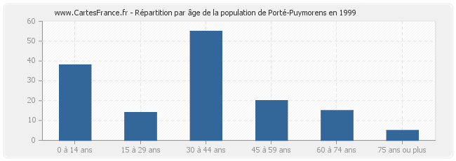 Répartition par âge de la population de Porté-Puymorens en 1999