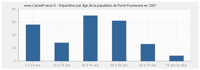 Répartition par âge de la population de Porté-Puymorens en 2007