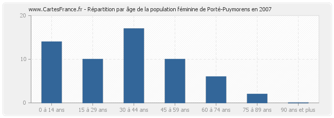 Répartition par âge de la population féminine de Porté-Puymorens en 2007