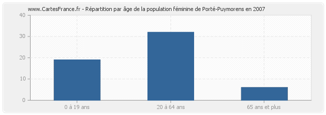 Répartition par âge de la population féminine de Porté-Puymorens en 2007