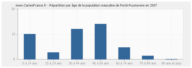 Répartition par âge de la population masculine de Porté-Puymorens en 2007