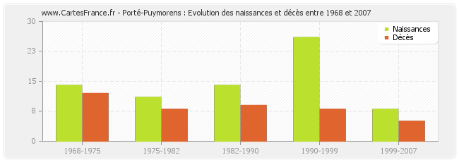 Porté-Puymorens : Evolution des naissances et décès entre 1968 et 2007