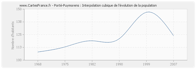 Porté-Puymorens : Interpolation cubique de l'évolution de la population