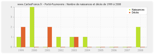 Porté-Puymorens : Nombre de naissances et décès de 1999 à 2008