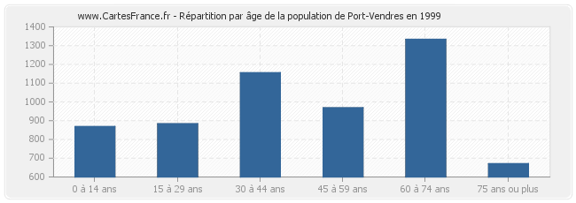 Répartition par âge de la population de Port-Vendres en 1999