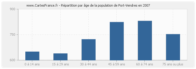 Répartition par âge de la population de Port-Vendres en 2007