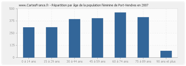 Répartition par âge de la population féminine de Port-Vendres en 2007