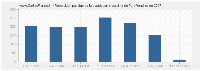 Répartition par âge de la population masculine de Port-Vendres en 2007