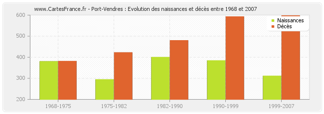 Port-Vendres : Evolution des naissances et décès entre 1968 et 2007