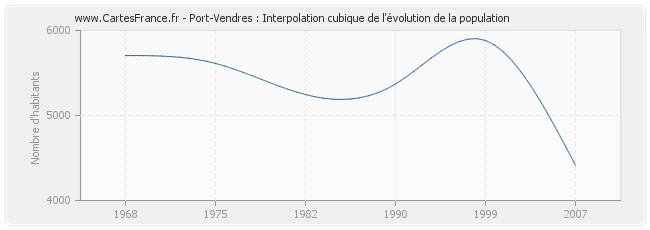 Port-Vendres : Interpolation cubique de l'évolution de la population