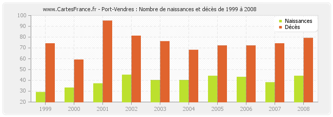 Port-Vendres : Nombre de naissances et décès de 1999 à 2008