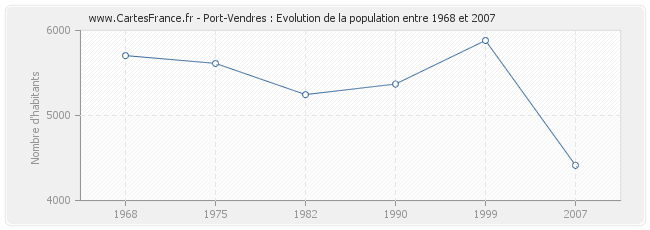 Population Port-Vendres